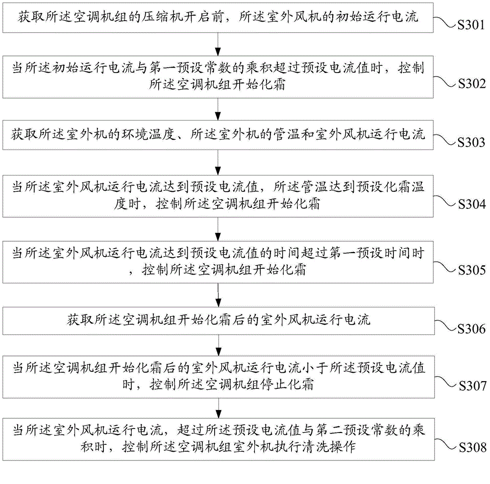 Defrosting control method and defrosting control device for outdoor unit of air conditioning unit as well as air conditioning system