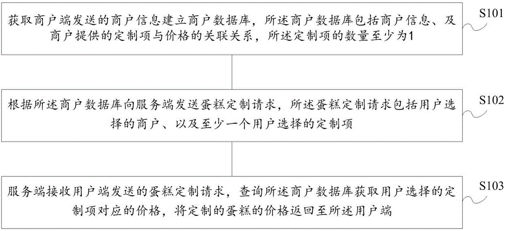 On-line cake customization method and system