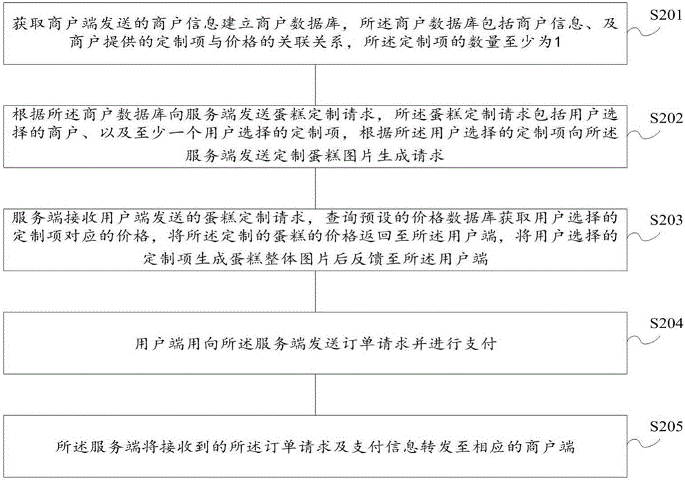 On-line cake customization method and system