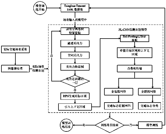 Long-distance traffic sign detection and recognition method suitable for vehicle-mounted system