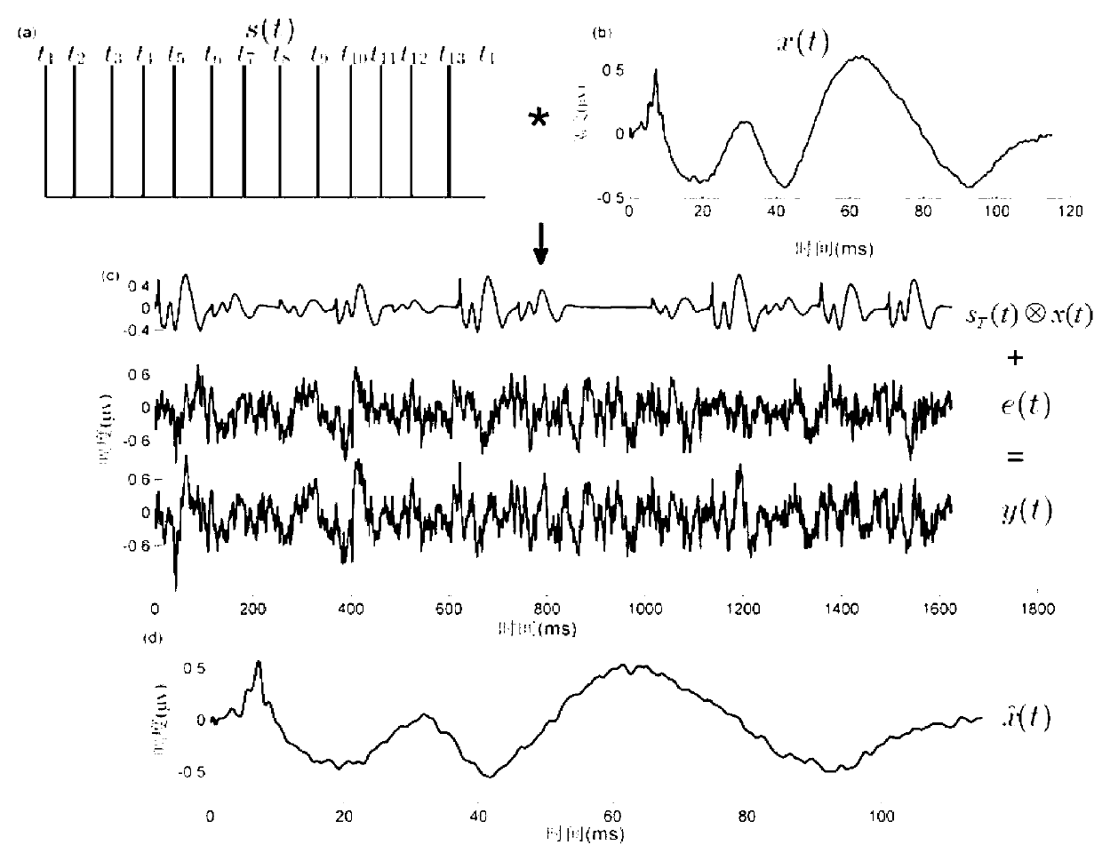 Method for extracting evoked potentials under high stimulation ratio