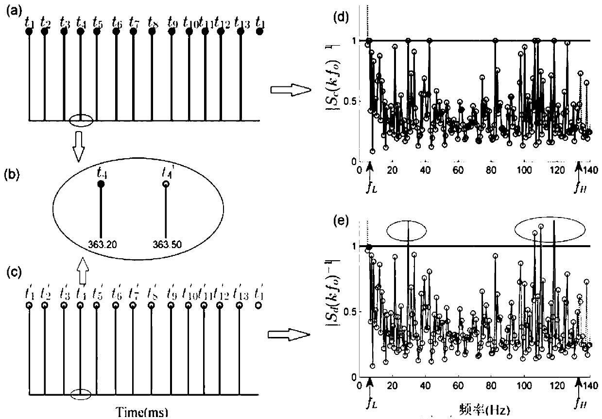 Method for extracting evoked potentials under high stimulation ratio