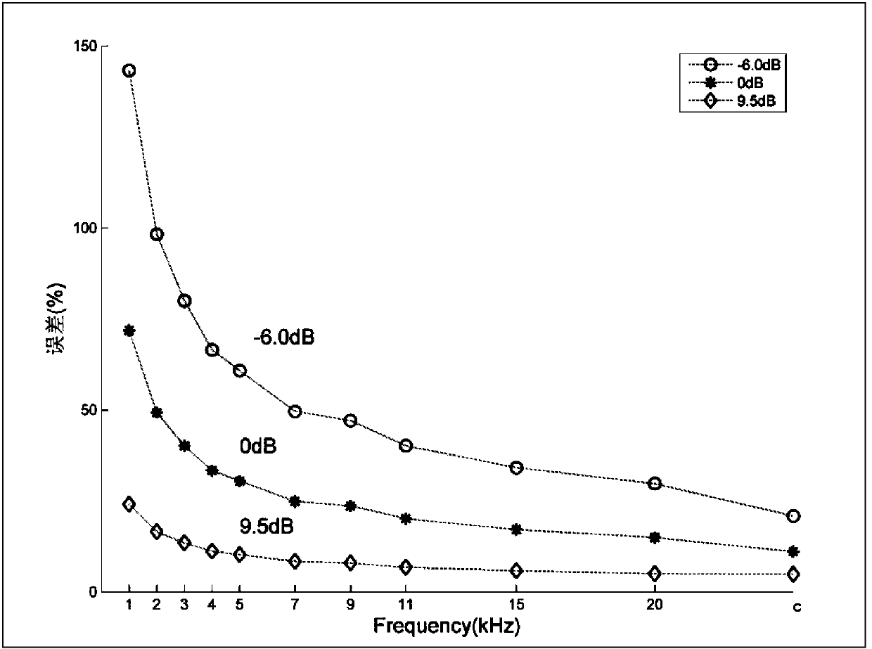 Method for extracting evoked potentials under high stimulation ratio