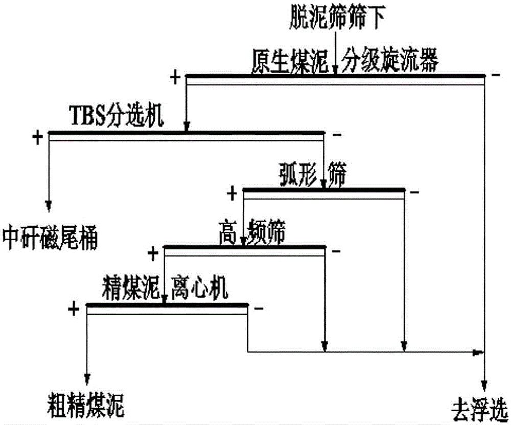 A closed-circuit classification process suitable for fine-grained coal classification