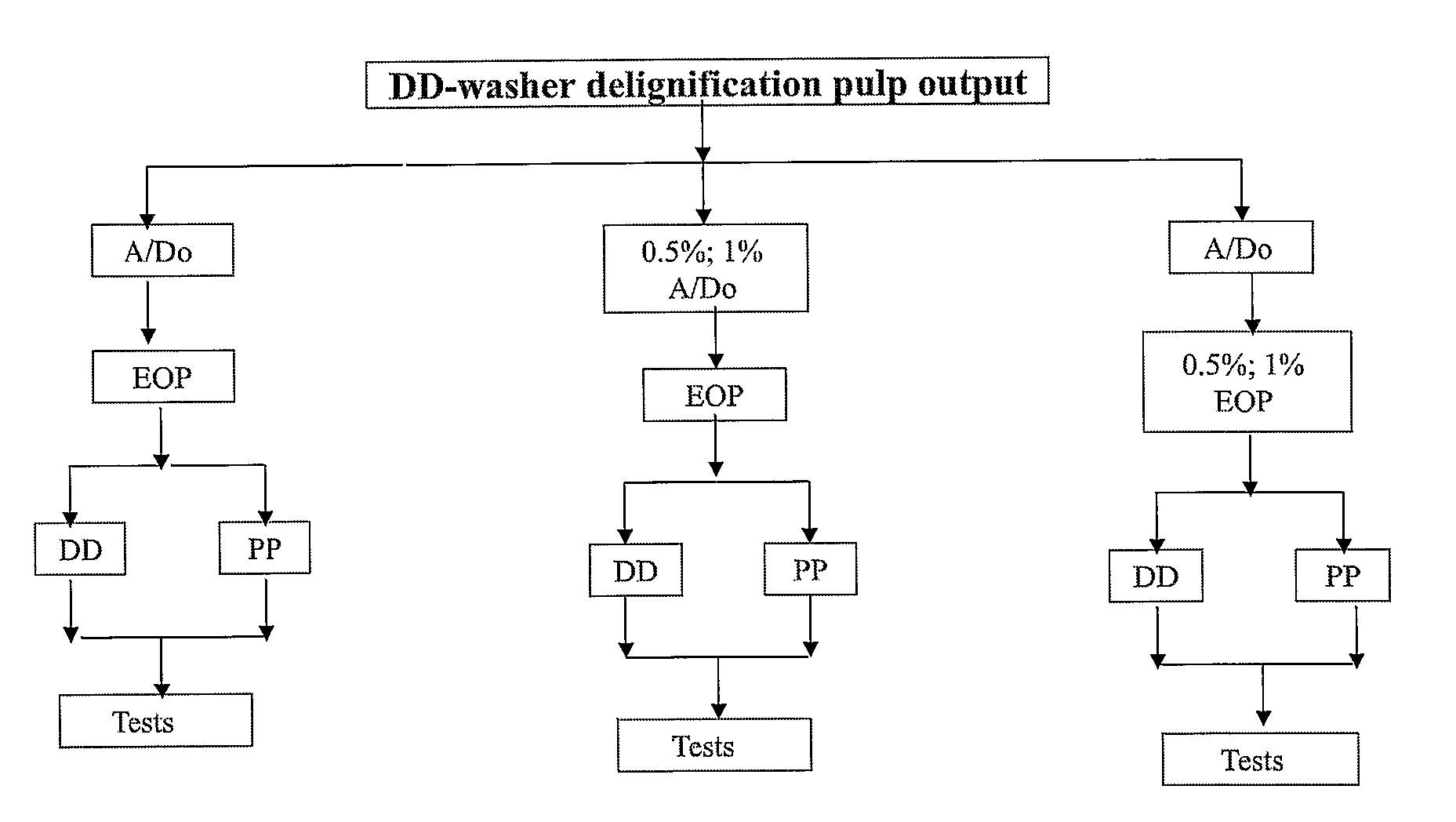 Process for treating cellulose pulp using carboxymethycelulose and pulp thus obtained