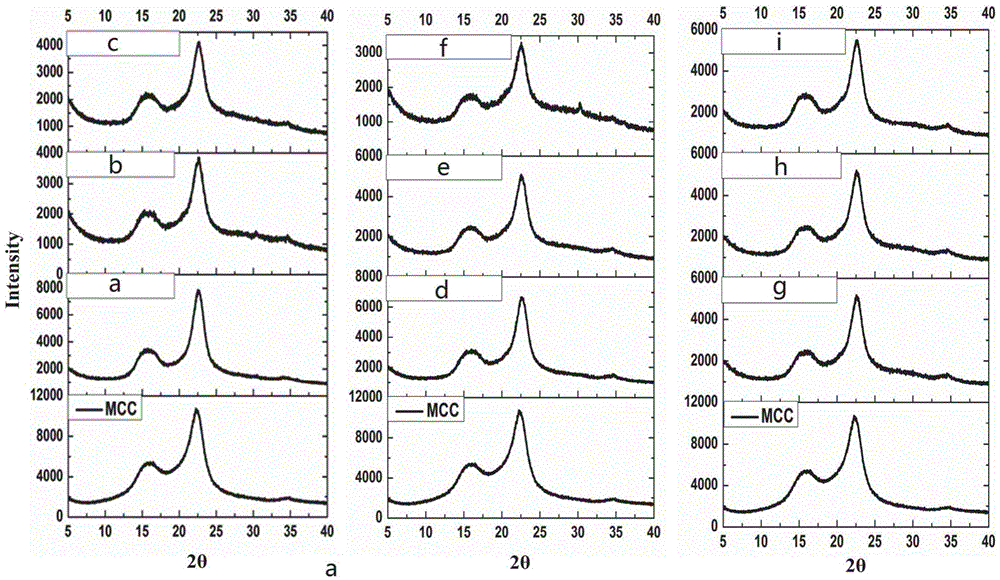 Nanocrystalline cellulose preparation method