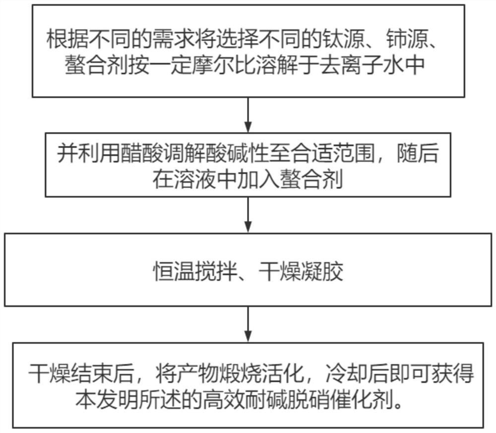 Preparation method of denitration catalyst