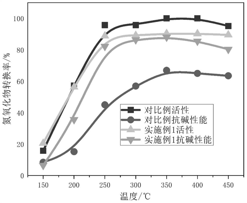 Preparation method of denitration catalyst