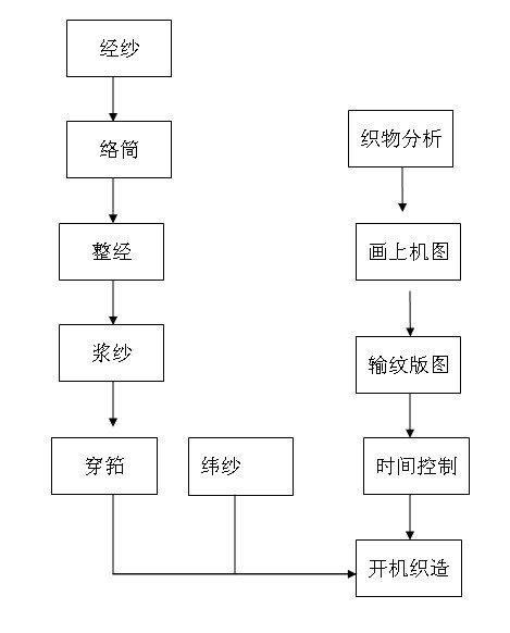 Weaving method for same-width and different-thickness three-dimensional woven fabric