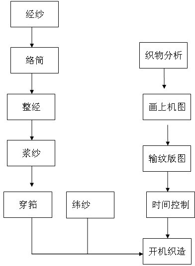 Weaving method for same-width and different-thickness three-dimensional woven fabric