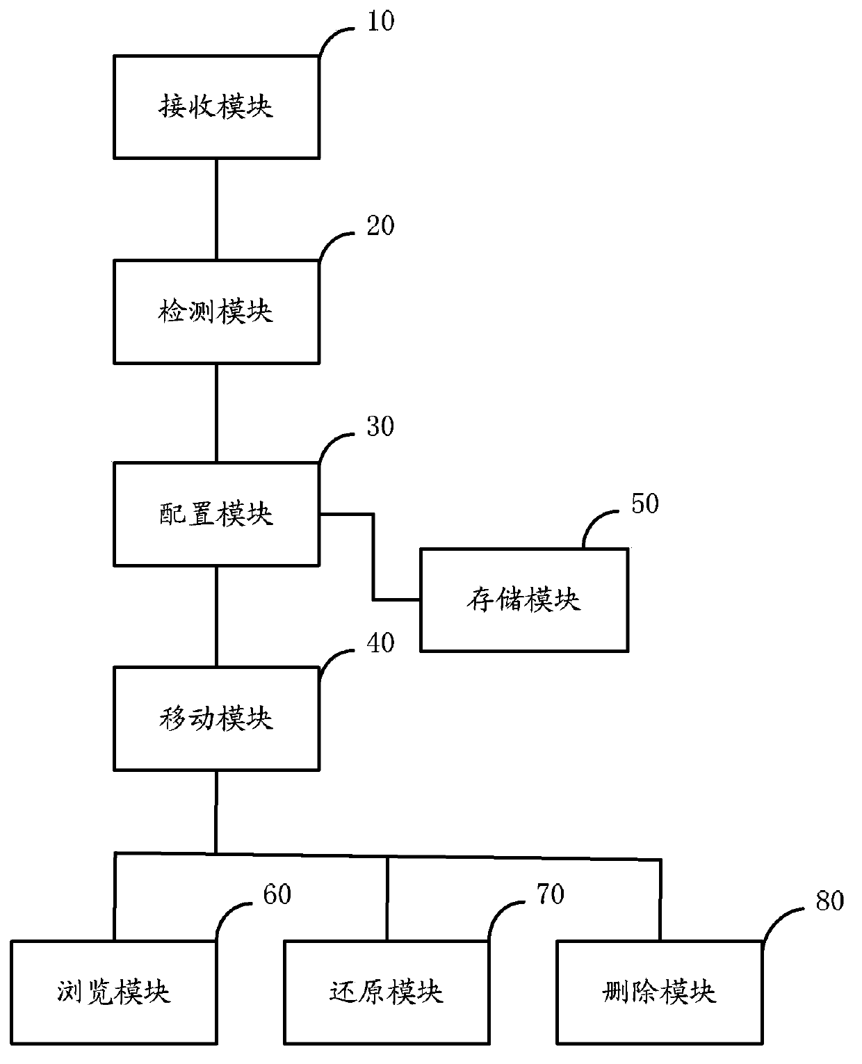 Method and device for managing cloud storage recycle bin