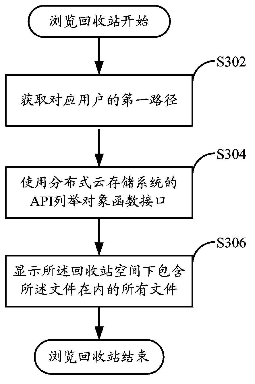 Method and device for managing cloud storage recycle bin