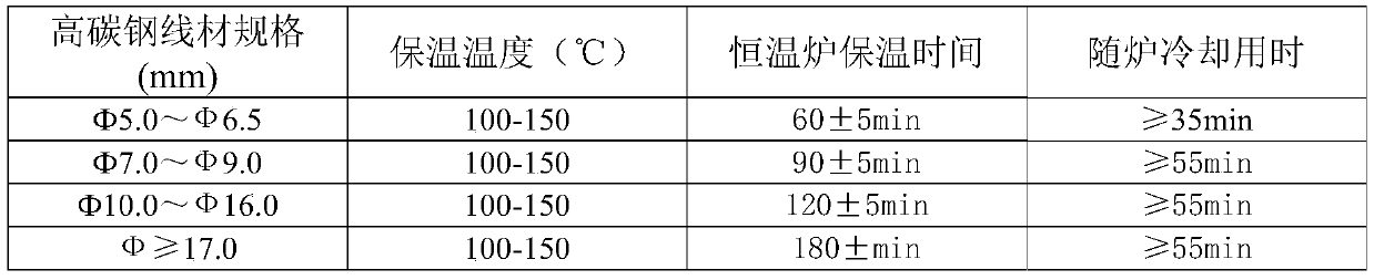 Artificial aging treatment method of high carbon steel wires