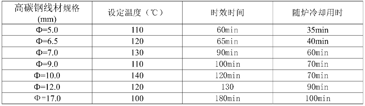 Artificial aging treatment method of high carbon steel wires