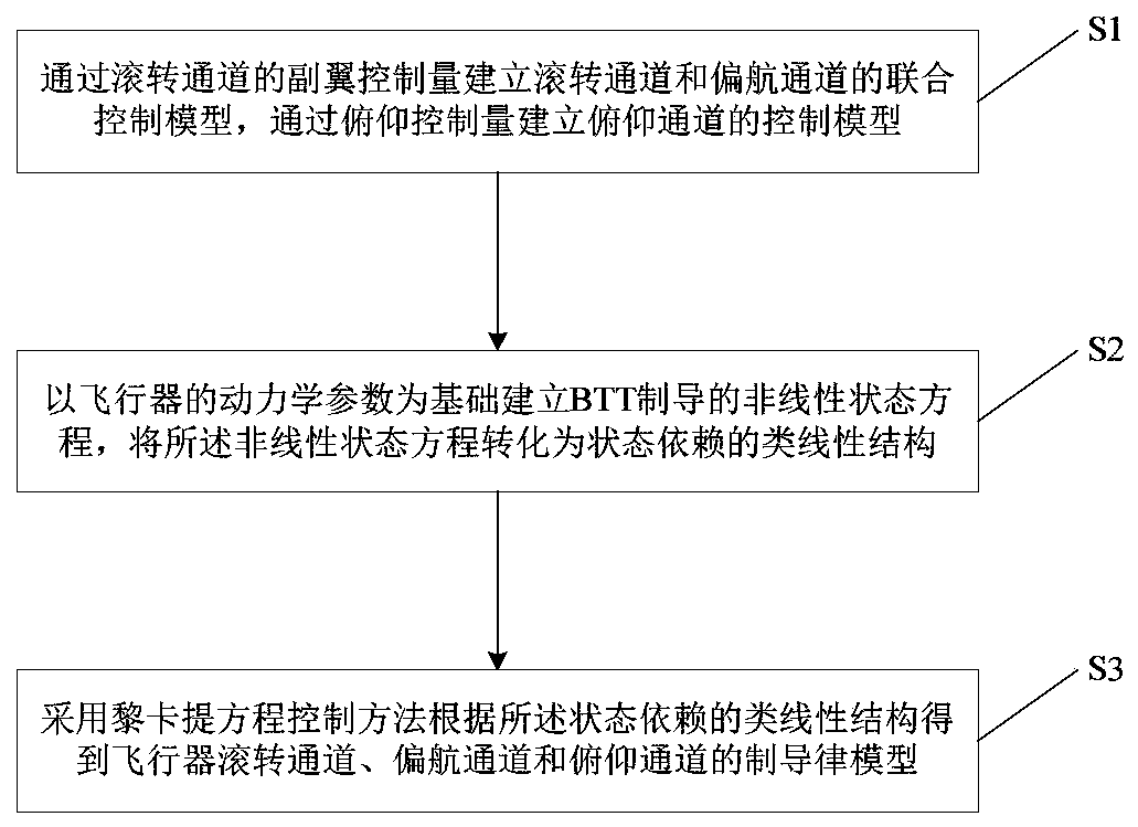 A btt guidance and control method for near-space hypersonic vehicle