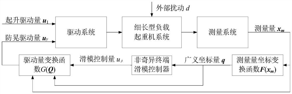 Non-singular terminal sliding mode anti-shaking control method in vertical lifting process of slender load