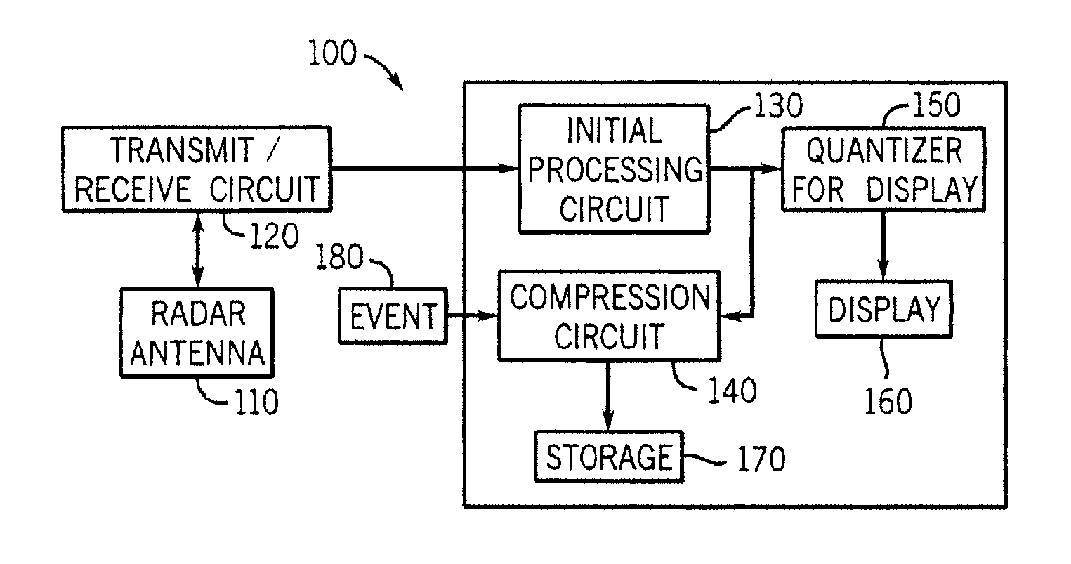 Data compression system and method for a weather radar system