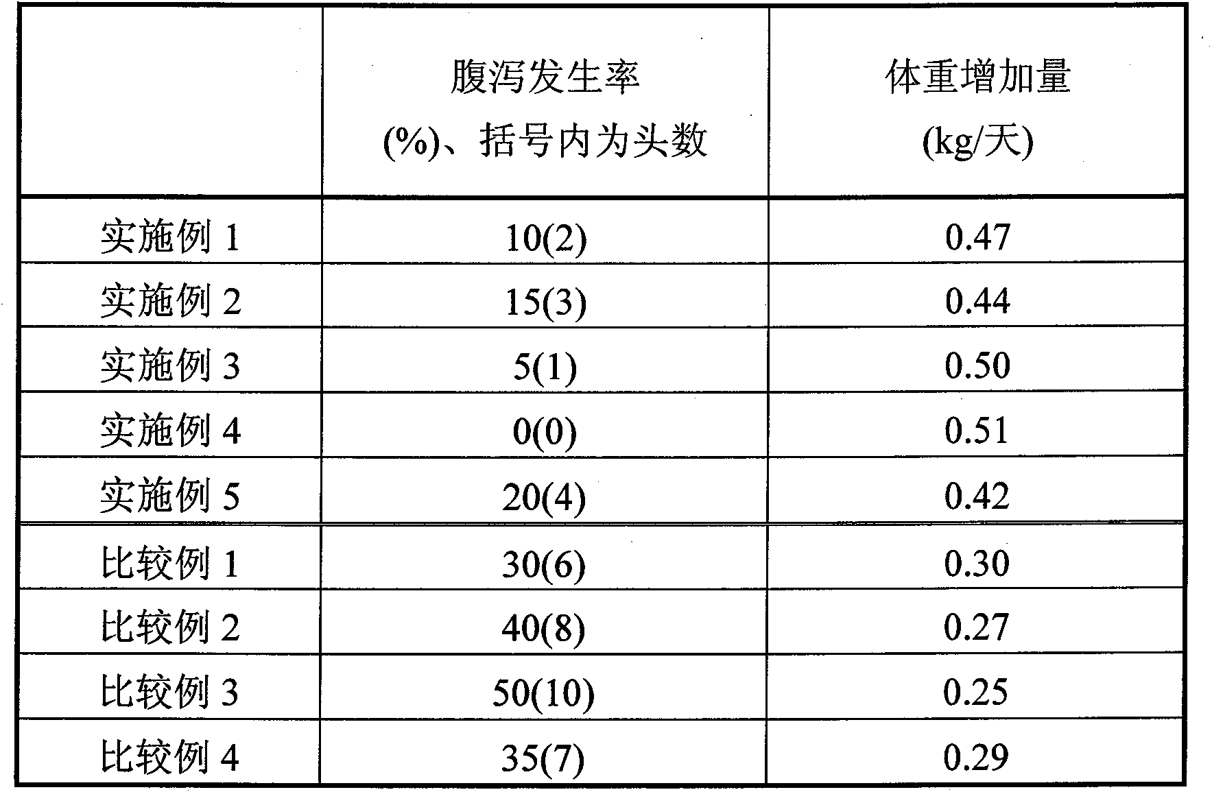 Livestock feed composition and method for feeding livestock with same