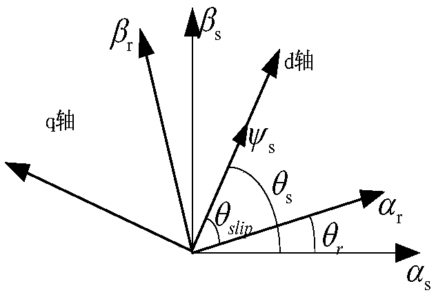 A method for on-line parameter identification of doubly fed machine