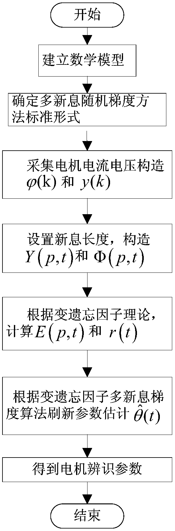 A method for on-line parameter identification of doubly fed machine