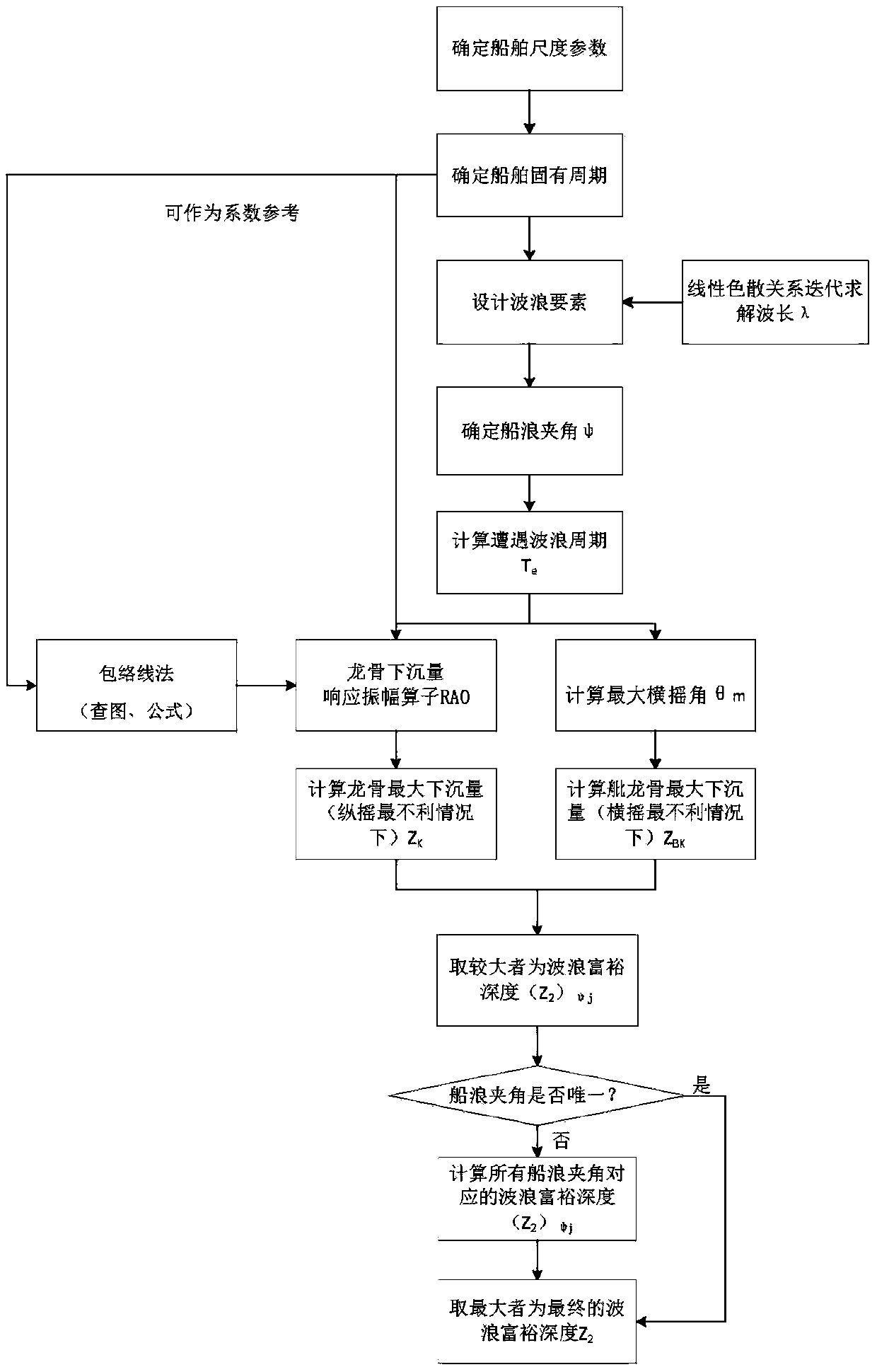 Wave encountering period-based wave richness depth calculation method