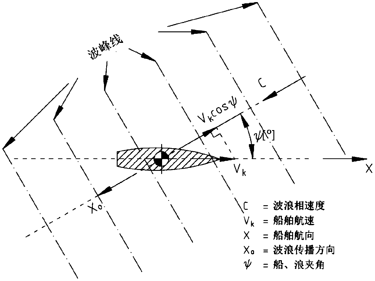 Wave encountering period-based wave richness depth calculation method