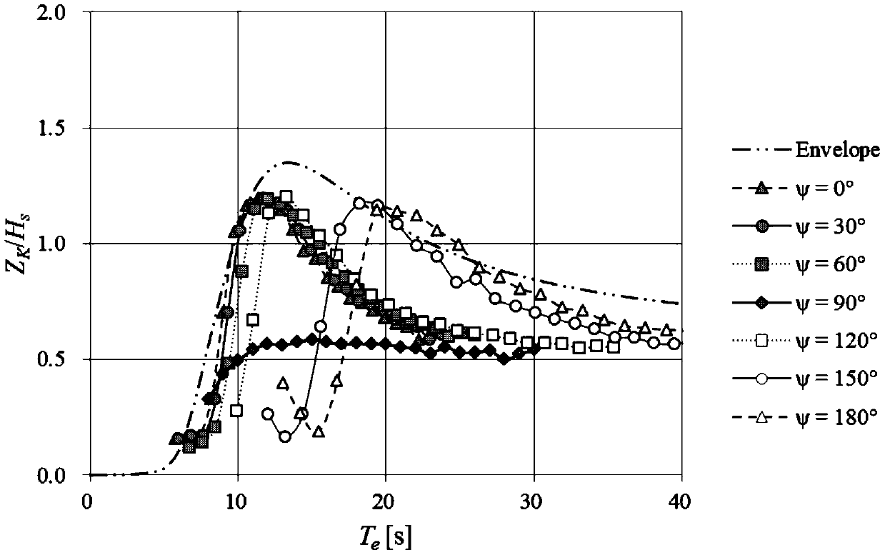 Wave encountering period-based wave richness depth calculation method