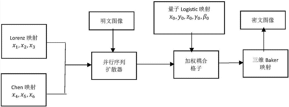 Quantum chaos-based parallel image encryption method