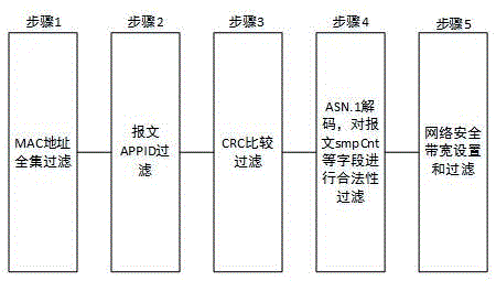 SMV and GOOSE message filter method based on FPGA