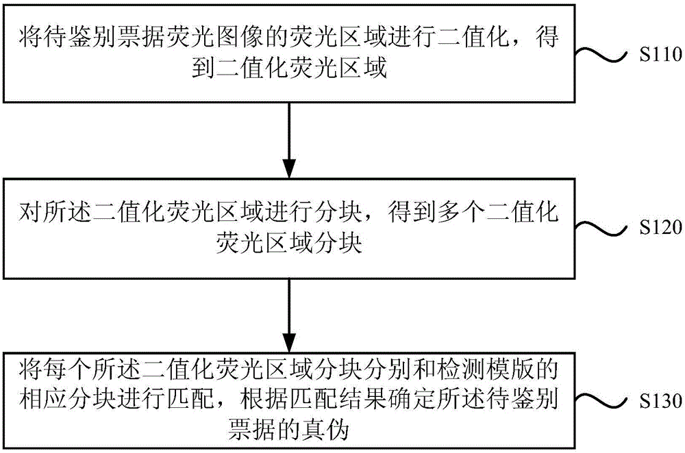 Bill discrimination method, device and equipment, and storage medium