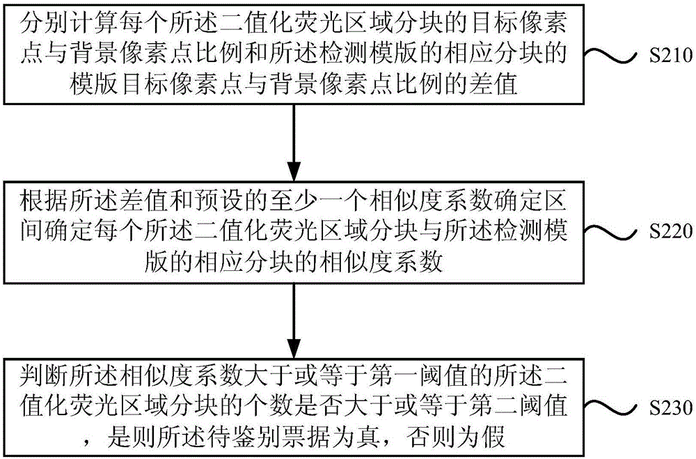 Bill discrimination method, device and equipment, and storage medium