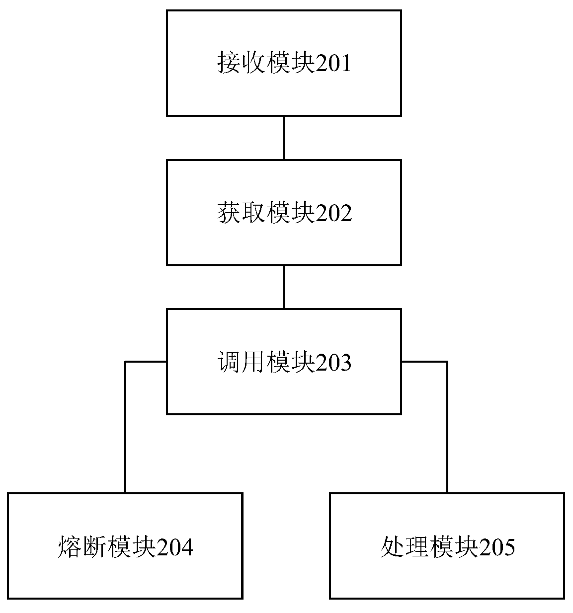 Method and device for automatically deploying different interface flow ratios in interface calling system