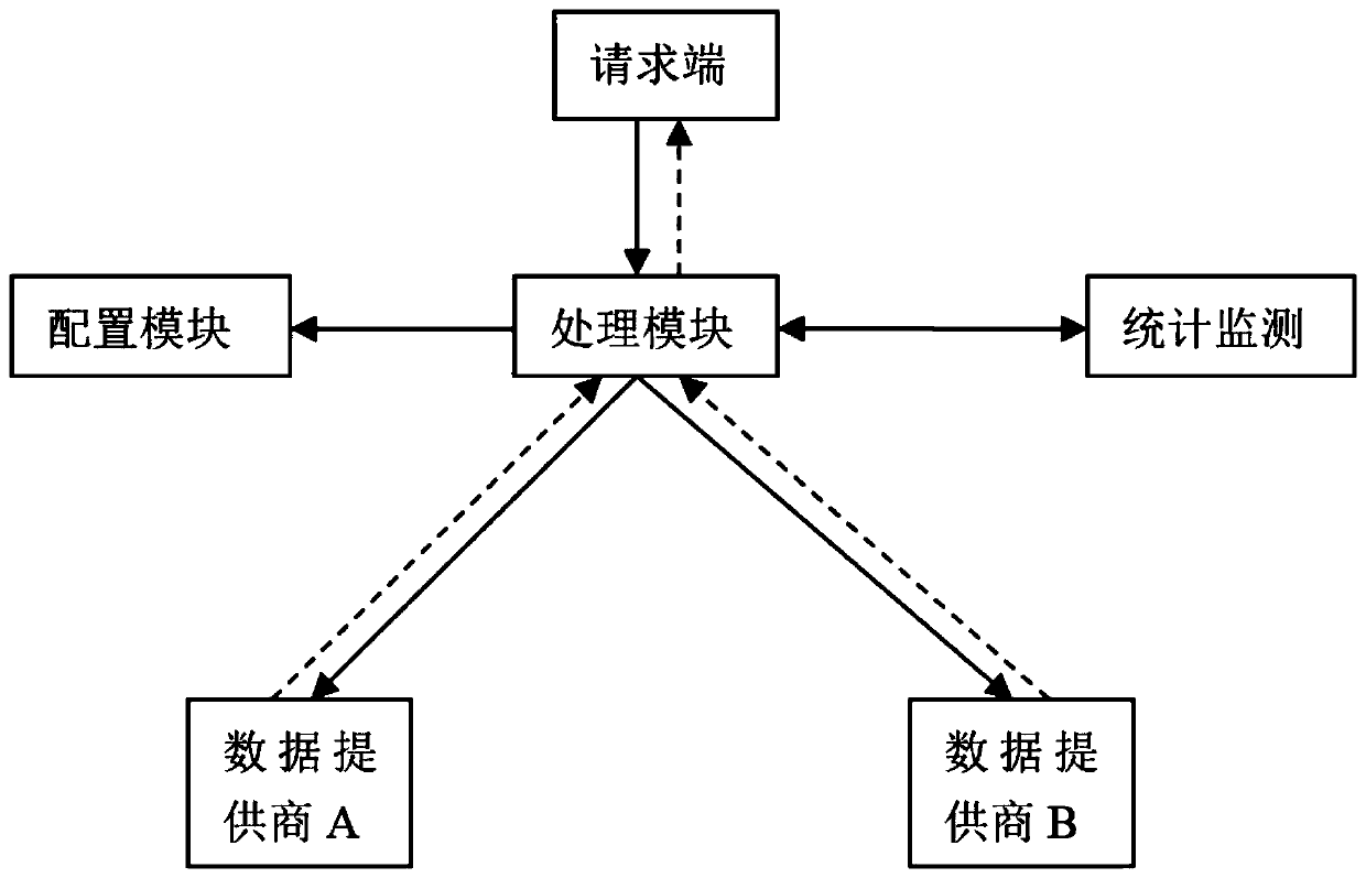 Method and device for automatically deploying different interface flow ratios in interface calling system