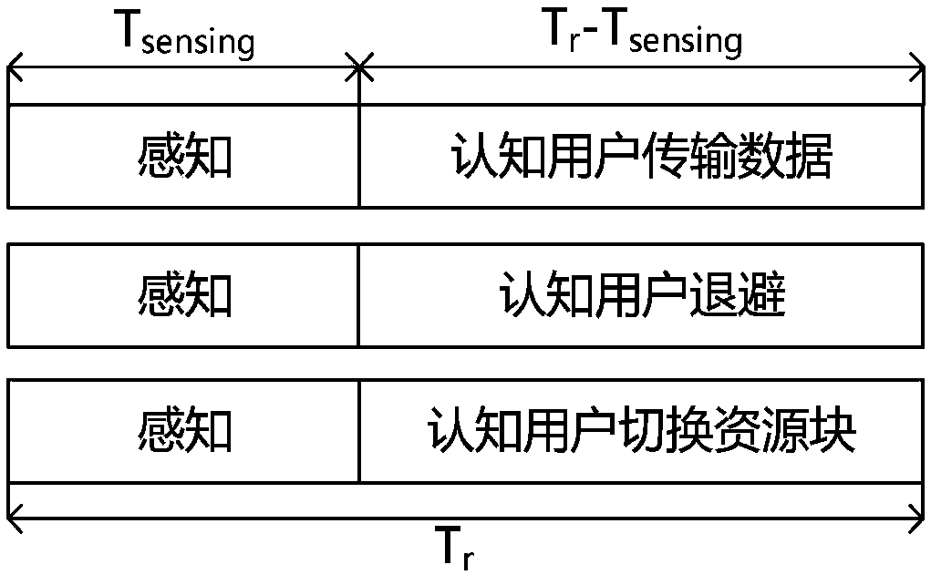 Resource allocation method in LTE-R based on cognition