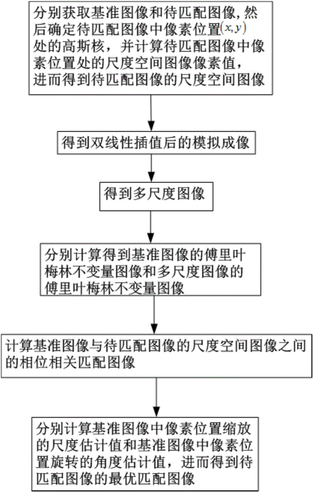 Image matching method based on multiscale Fourier-Mellin transform