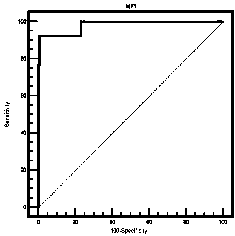 Dual fluorescent microsphere immunological detection method for pseudorabies virus gE and gB IgG antibodies