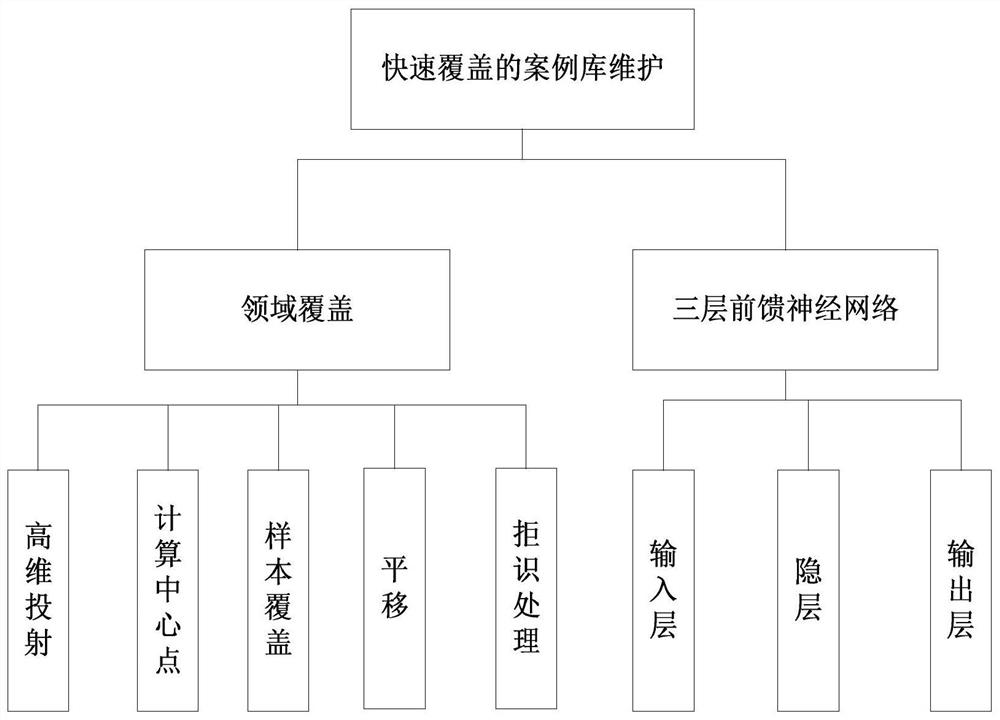 Rapid coverage case library maintenance method