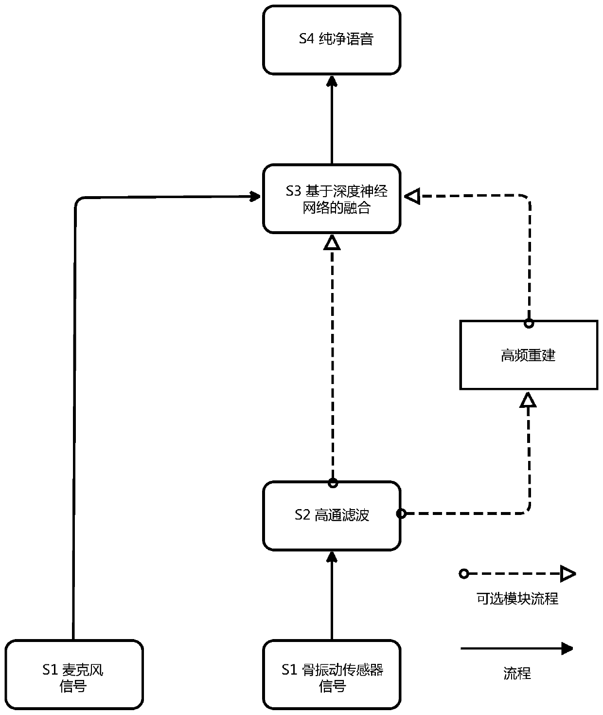 Deep learning speech extraction and noise reduction method fusing bone vibration sensor and microphone signals