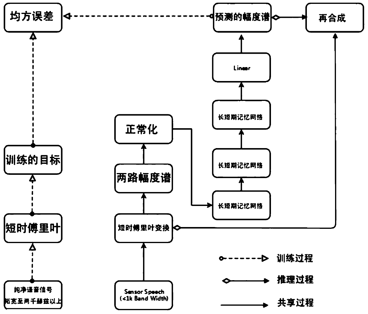 Deep learning speech extraction and noise reduction method fusing bone vibration sensor and microphone signals