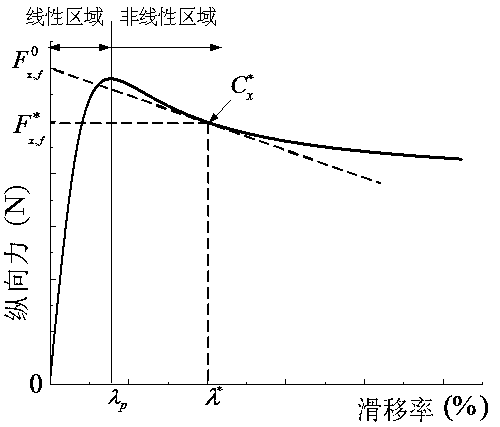 Electric vehicle antilock control method based on linear time varying