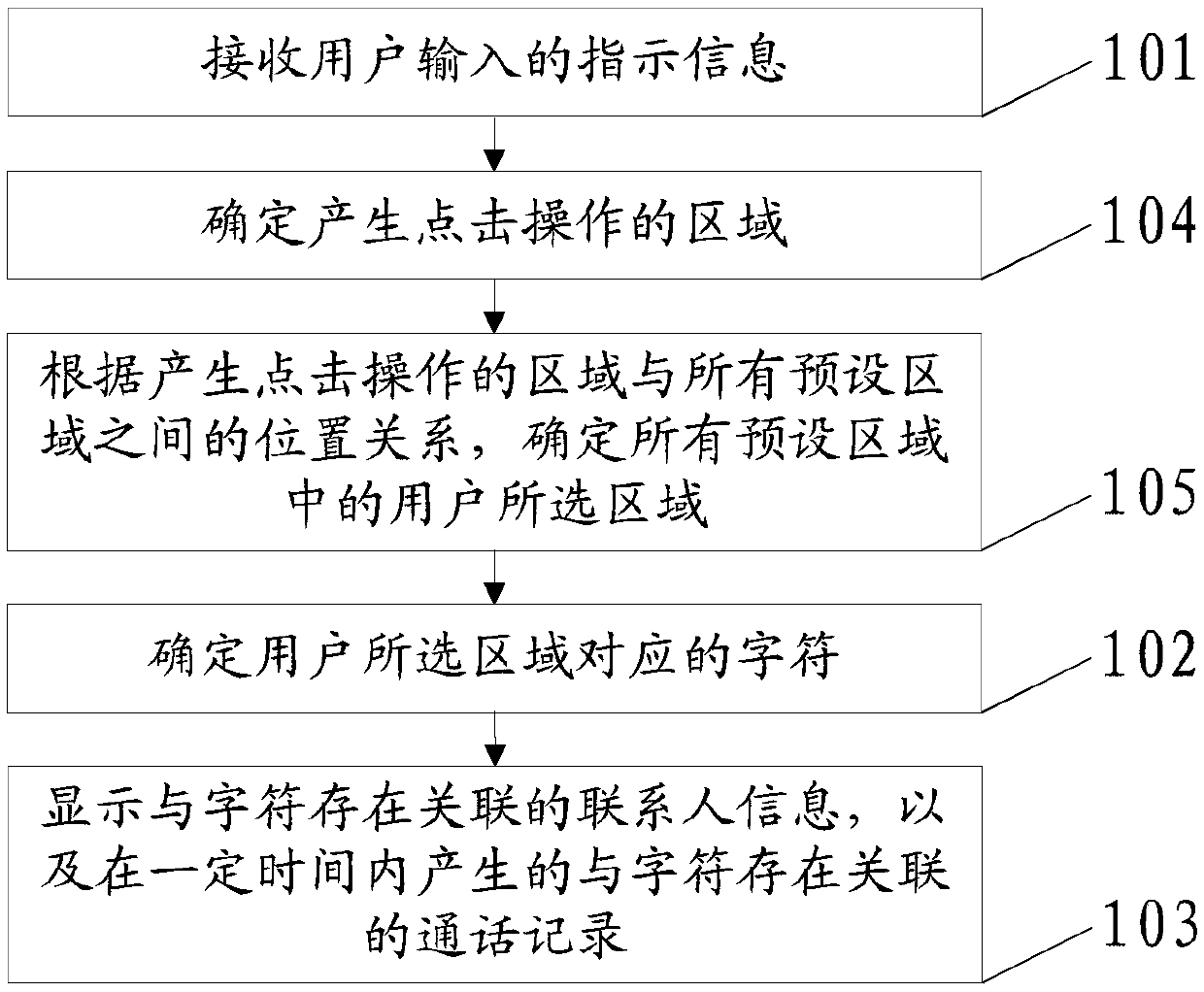 A method, device and terminal for searching contacts