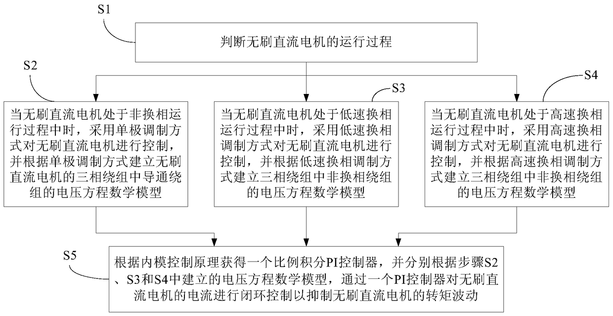 Torque fluctuation suppression method and control system for brushless DC motor