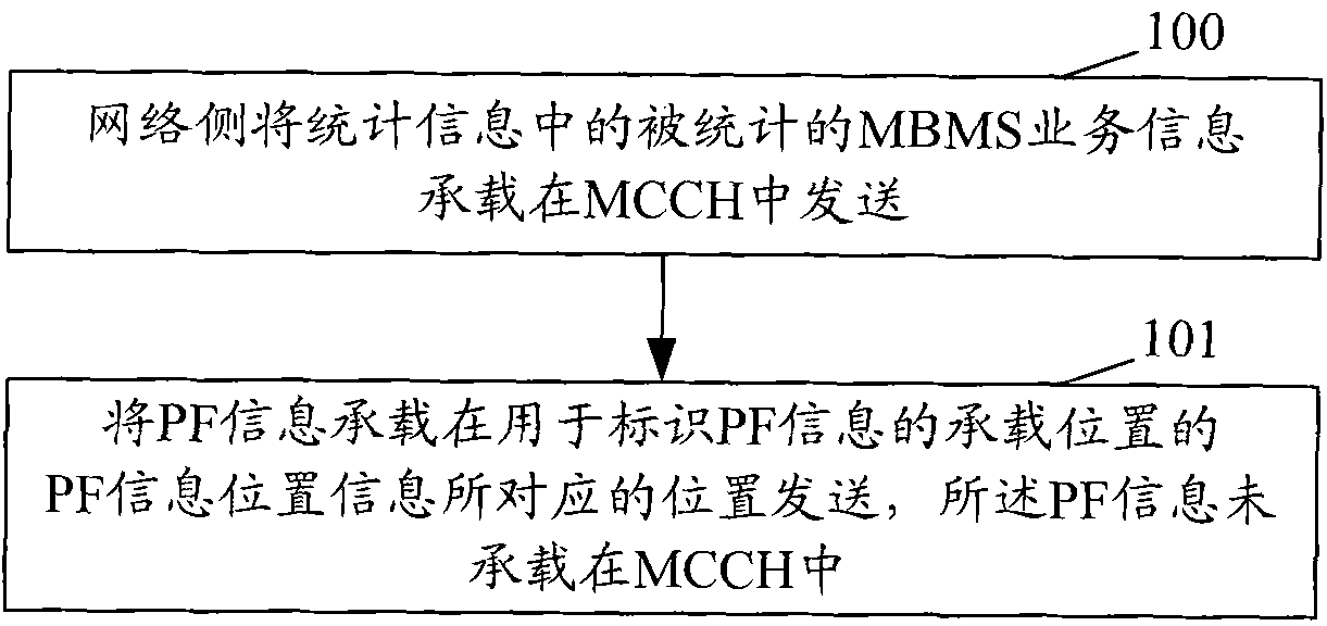 Method and system for transmitting multimedia broadcast multicast service (MBMS) access probability factor