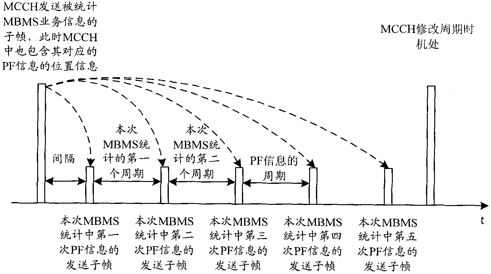 Method and system for transmitting multimedia broadcast multicast service (MBMS) access probability factor