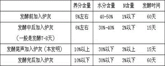 The production process of fermented organic fertilizer from the feces of cage-raised chickens in the south