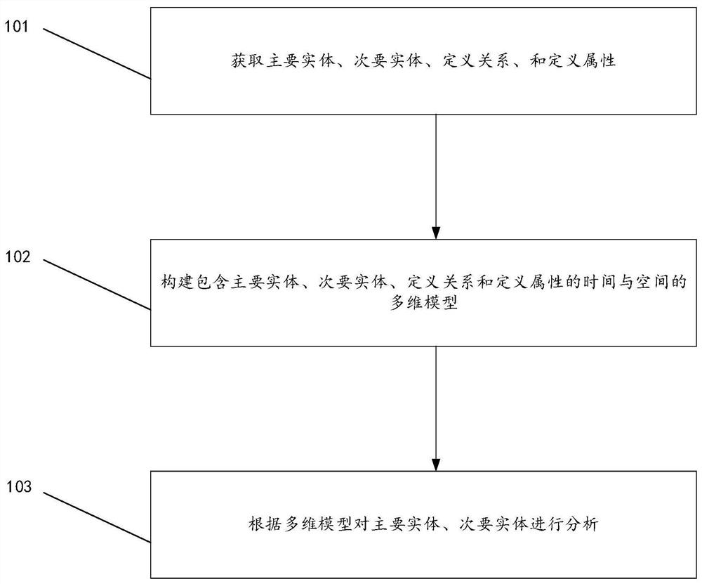 Multi-dimensional data association and analysis method and device, storage medium and computer equipment