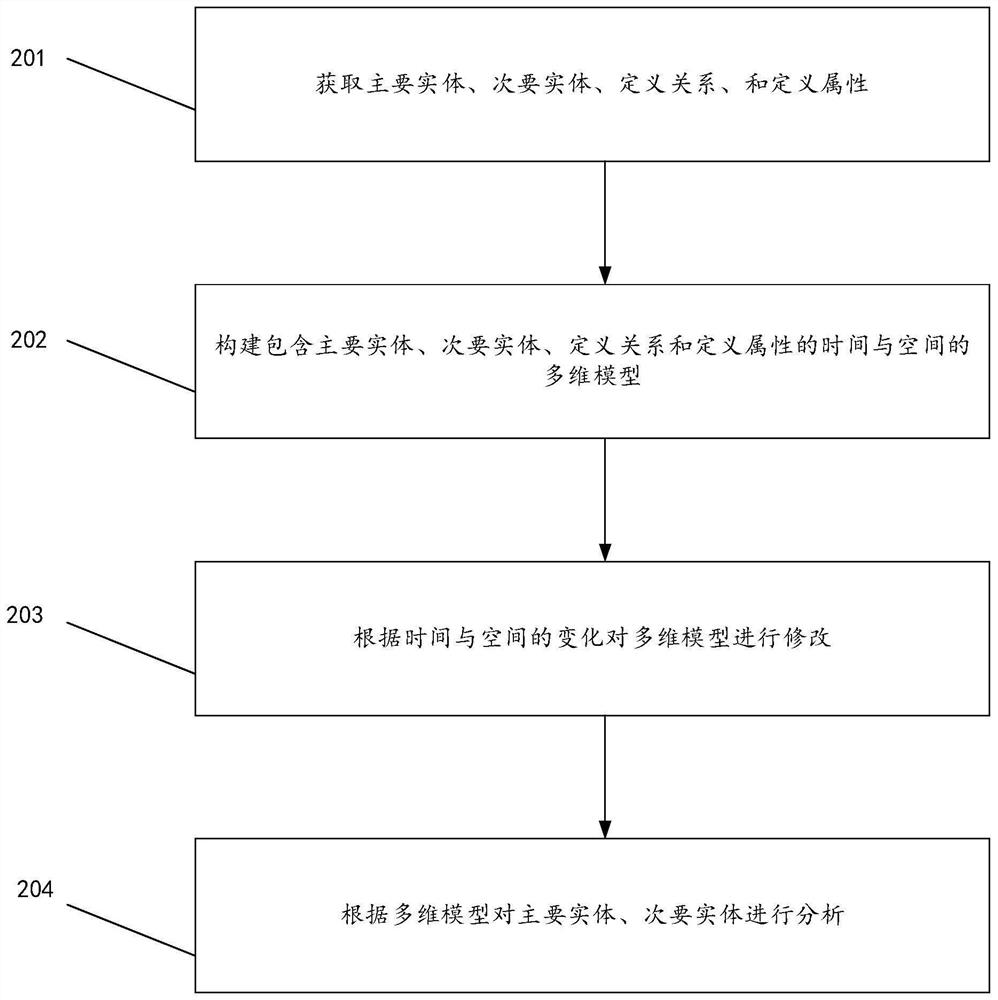 Multi-dimensional data association and analysis method and device, storage medium and computer equipment