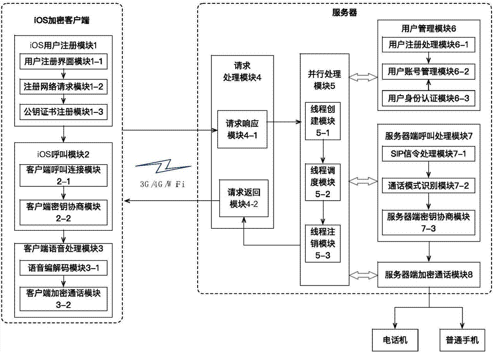 Implementation method for specific security terminal system based on iOS system