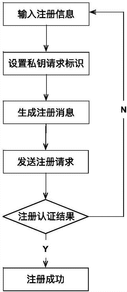 Implementation method for specific security terminal system based on iOS system