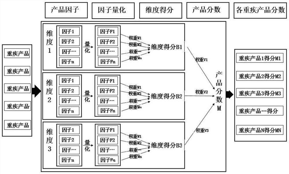 Serious disease insurance product scoring method and device based on factorization rule